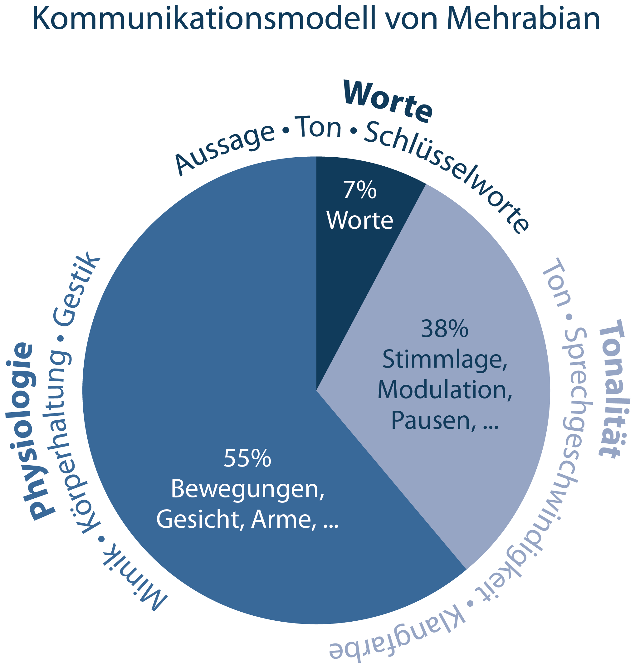 Einfuhrung Nonverbale Kommunikation Casework